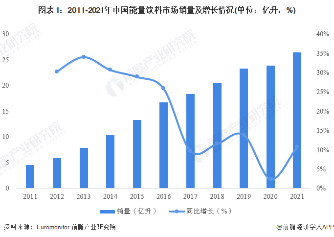2023年中国能量饮料行业市场现状及发展前景分析 市场规模超530半岛Bandao体育亿元【组图】(图1)