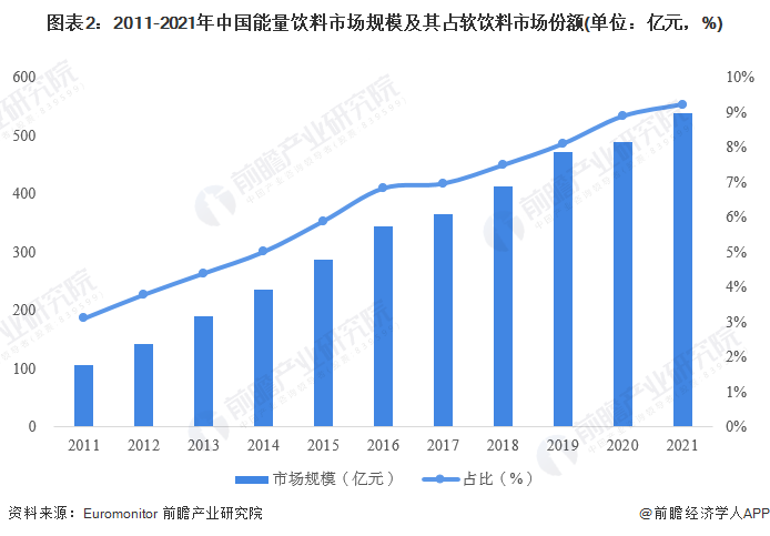 2023年中国能量饮料行业市场现状及发展前景分析 市场规模超530半岛Bandao体育亿元【组图】(图2)