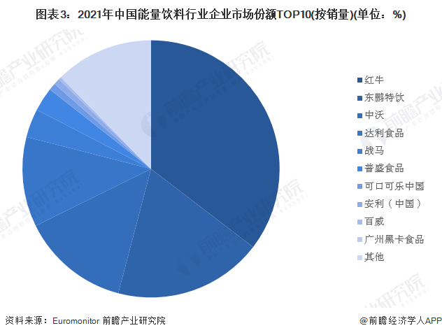 2023年中国能量饮料行业市场现状及发展前景分析 市场规模超530半岛Bandao体育亿元【组图】(图3)