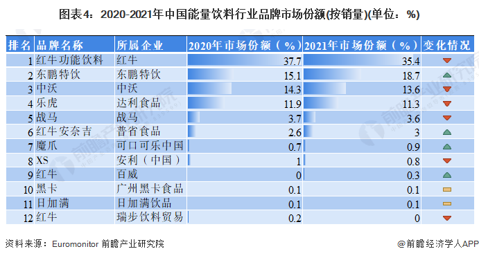 2023年中国能量饮料行业市场现状及发展前景分析 市场规模超530半岛Bandao体育亿元【组图】(图4)
