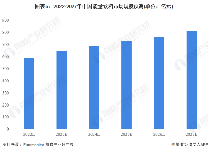 2023年中国能量饮料行业市场现状及发展前景分析 市场规模超530半岛Bandao体育亿元【组图】(图5)