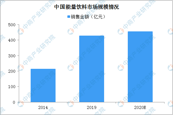2020年能量饮料行业发展现状及竞争格局分析（图）(图1)