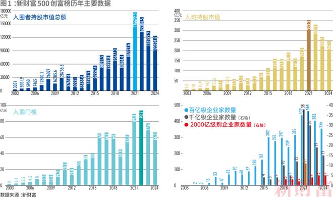 2024新财富500创富榜揭晓！钟睒睒四夺首富王健林王思聪父子重回前十名(图1)