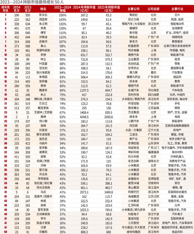 2024新财富500创富榜揭晓！钟睒睒四夺首富王健林王思聪父子重回前十名(图7)