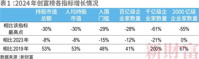 2024新财富500创富榜揭晓！钟睒睒四夺首富王健林王思聪父子重回前十名(图2)
