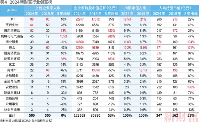 2024新财富500创富榜揭晓！钟睒睒四夺首富王健林王思聪父子重回前十名(图10)
