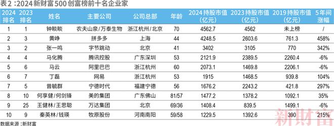 2024新财富500创富榜揭晓！钟睒睒四夺首富王健林王思聪父子重回前十名(图3)