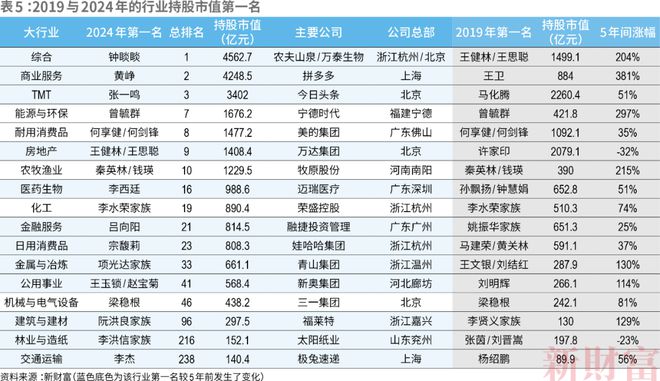 2024新财富500创富榜揭晓！钟睒睒四夺首富王健林王思聪父子重回前十名(图11)