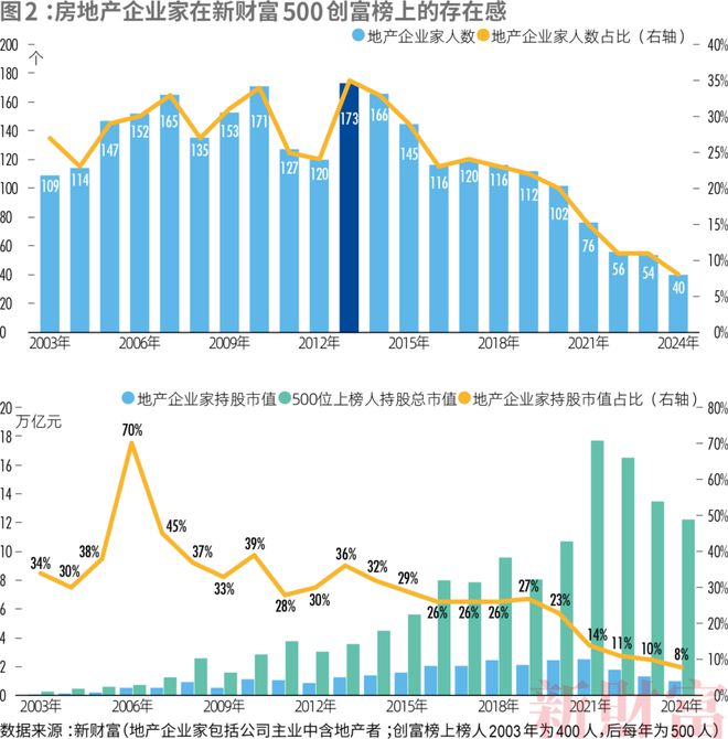2024新财富500创富榜揭晓！钟睒睒四夺首富王健林王思聪父子重回前十名(图4)