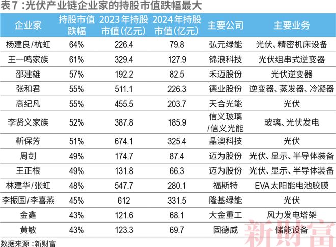 2024新财富500创富榜揭晓！钟睒睒四夺首富王健林王思聪父子重回前十名(图16)