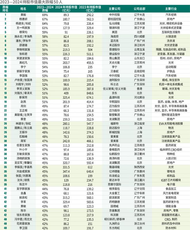 2024新财富500创富榜揭晓！钟睒睒四夺首富王健林王思聪父子重回前十名(图15)