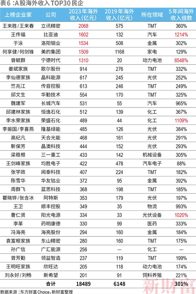 2024新财富500创富榜揭晓！钟睒睒四夺首富王健林王思聪父子重回前十名(图13)