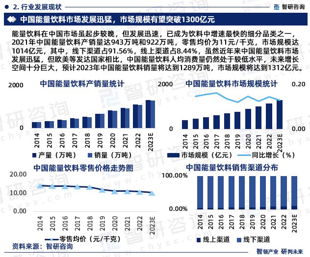 2023年中国能量饮料行业市场运行态势、产业链全景及发展趋势报告(图4)