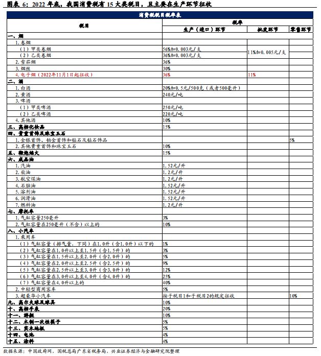 消费税：国内演进与海外经验(图2)