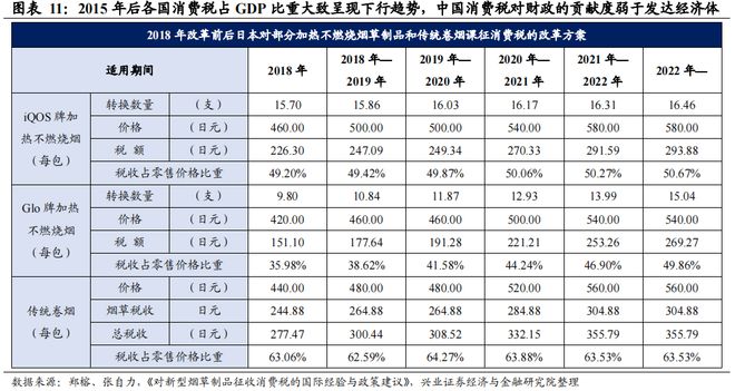 消费税：国内演进与海外经验(图7)