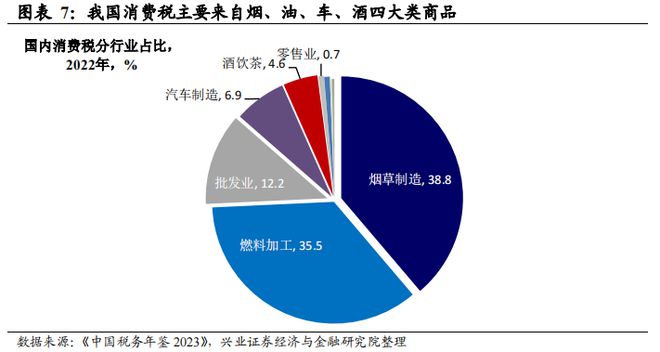 消费税：国内演进与海外经验(图3)