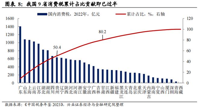 消费税：国内演进与海外经验(图4)