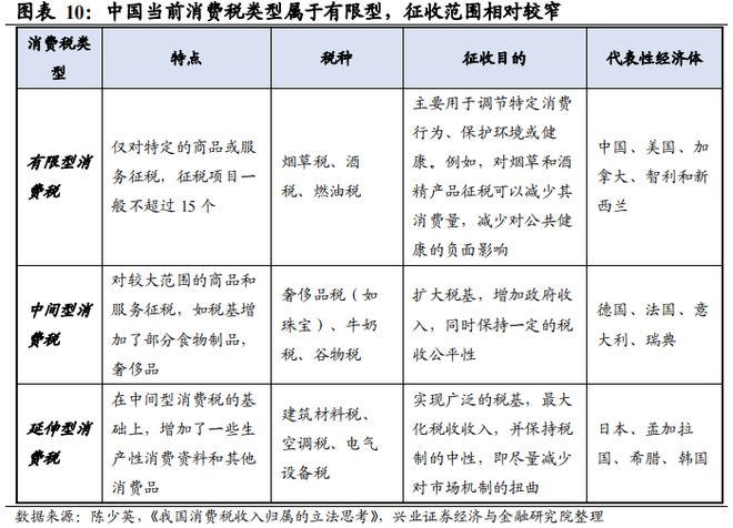 消费税：国内演进与海外经验(图6)