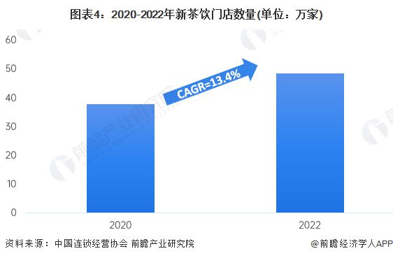 业内首个！喜茶率先公布新茶饮行业咖啡因含量标识：开创性使用“咖啡因红绿灯”健康标识【附新茶饮行业现状分析】(图3)